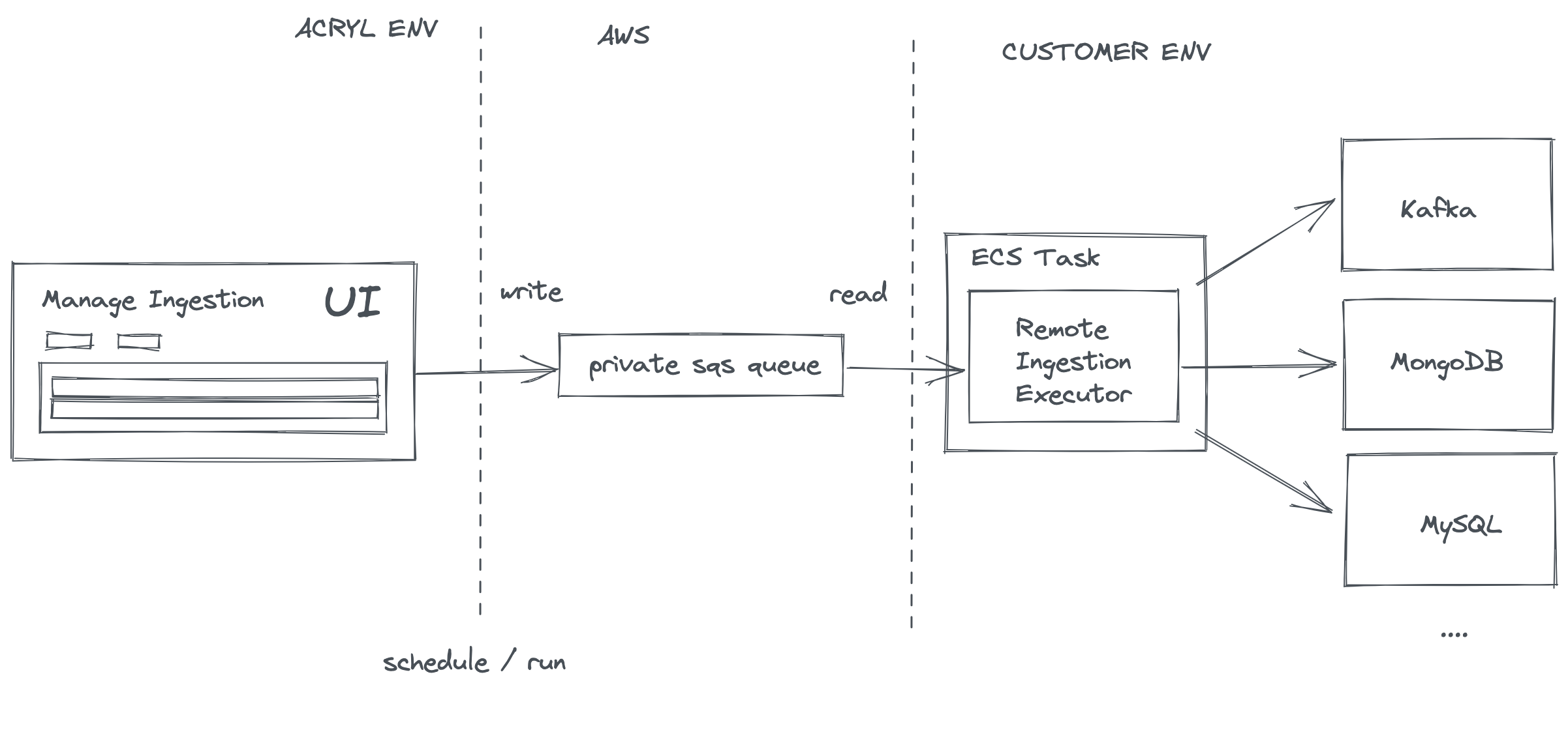 Option 2: Customer-hosted ingestion runner